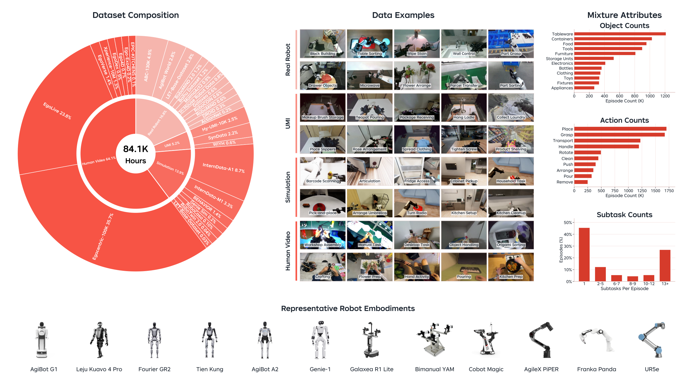 Composition, examples, statistics, and robot embodiments in the 84.1K-hour training corpus