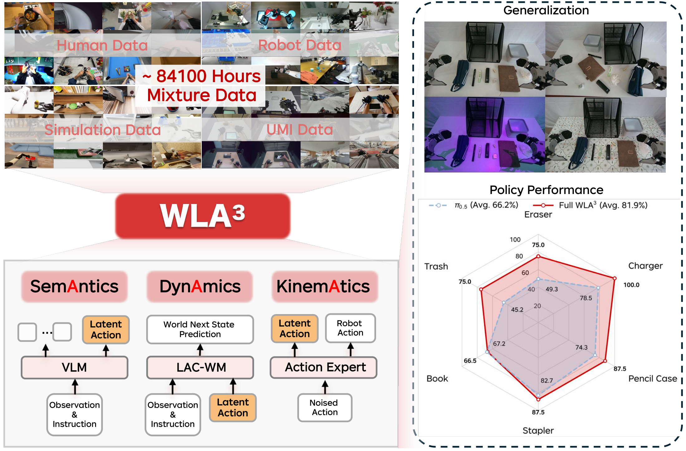 Overview of WLA³ from heterogeneous world-state transitions to latent action modeling and robot policy learning