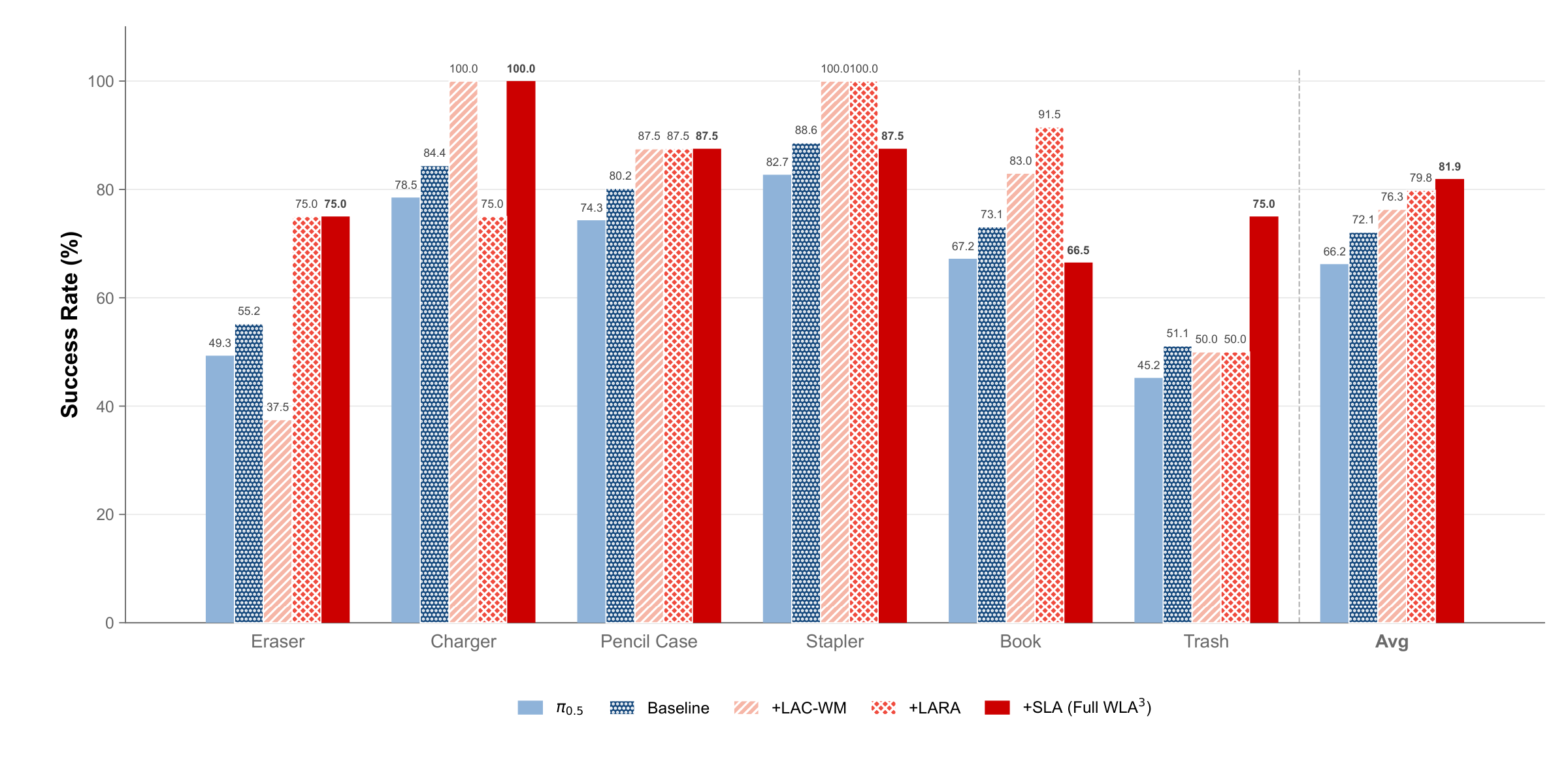 Task-level real-world policy success rates and cumulative component ablations