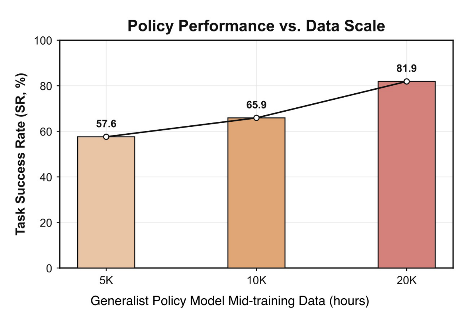 Policy success rate as mid-training data scales from 5K to 20K hours