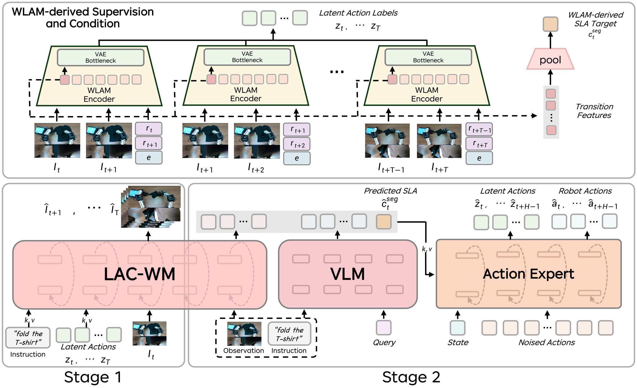 LAC-WM pre-training and Generalist Policy Model training pipeline