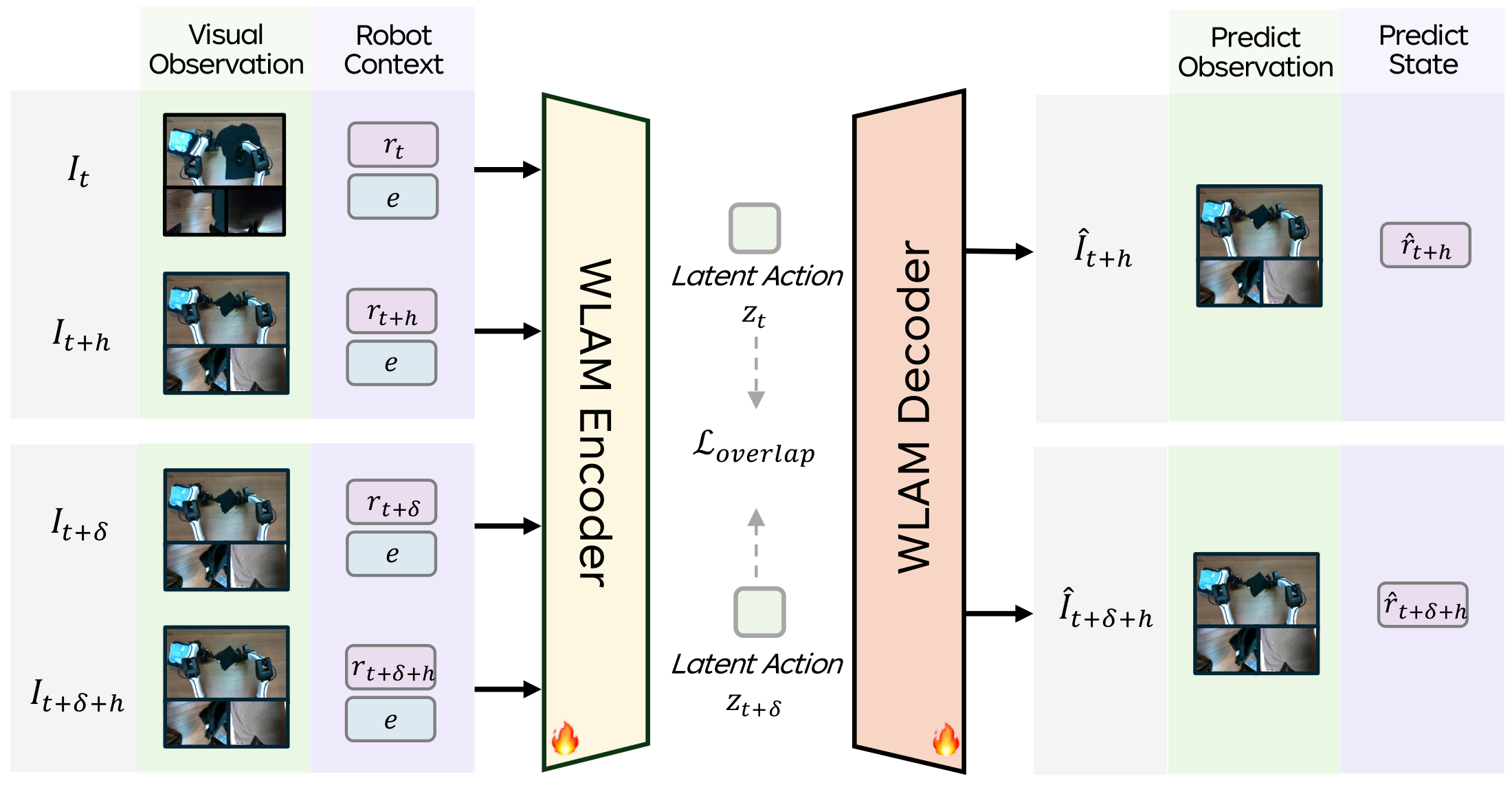 World Latent Action Model architecture